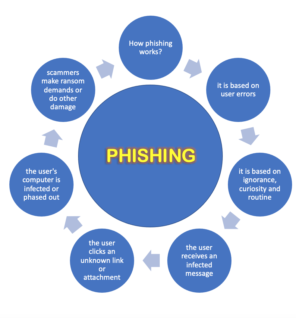 Phishing | Reliable Information Technology, Inc.